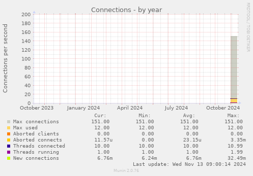 Connections