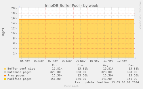 InnoDB Buffer Pool