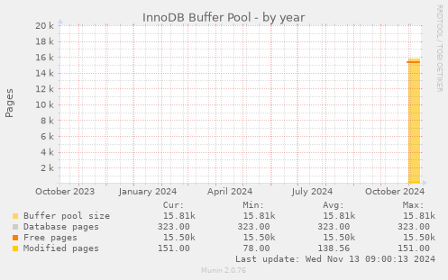 InnoDB Buffer Pool