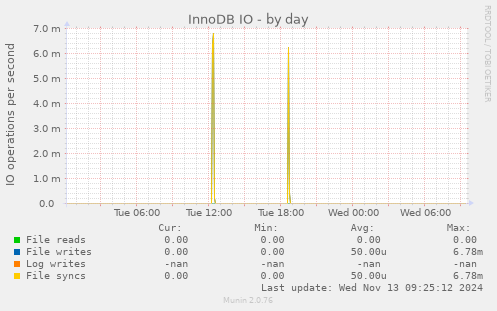 InnoDB IO