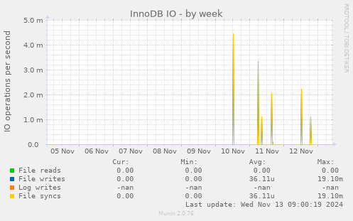 InnoDB IO