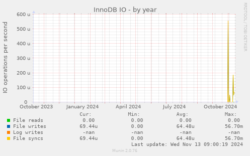 InnoDB IO