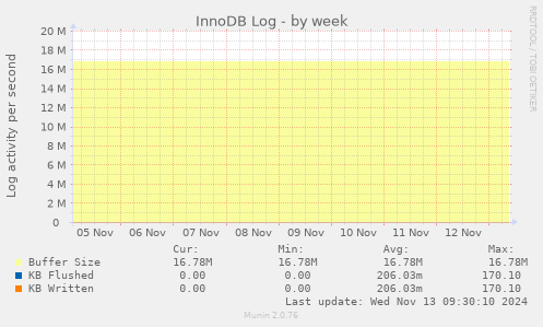 InnoDB Log