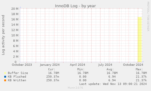 InnoDB Log