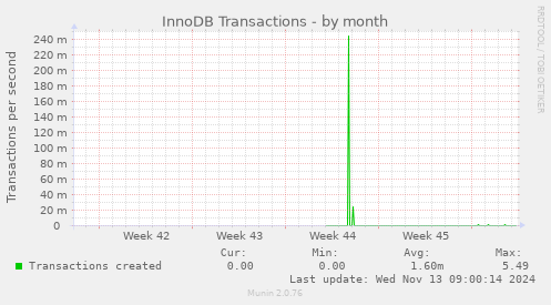 InnoDB Transactions