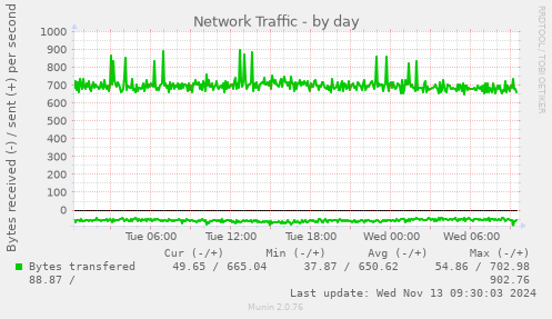 Network Traffic