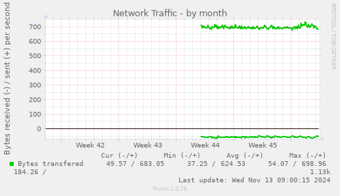 Network Traffic