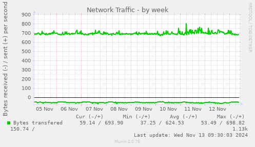 Network Traffic