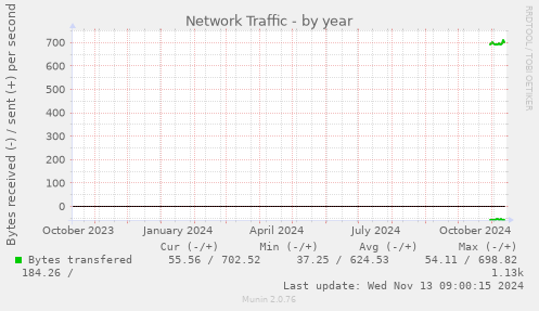 Network Traffic