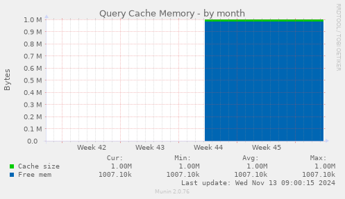 Query Cache Memory