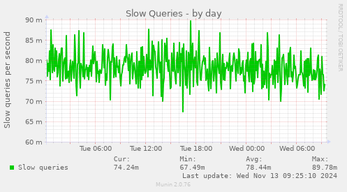 Slow Queries