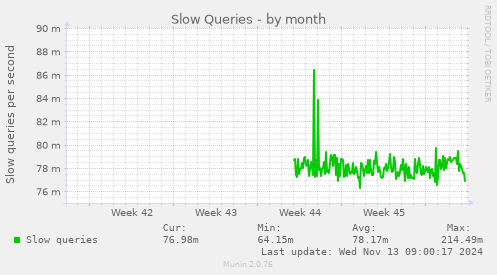 Slow Queries