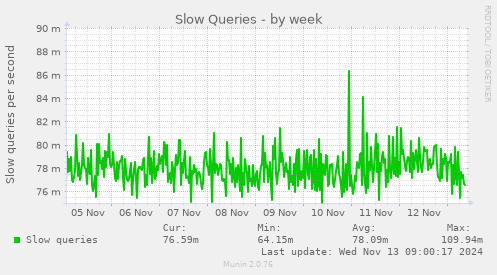 Slow Queries