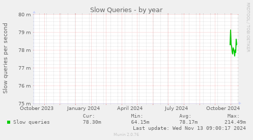 Slow Queries