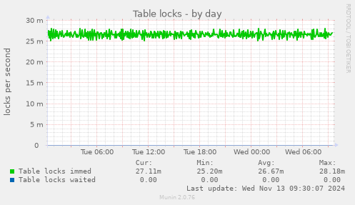 Table locks