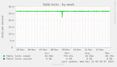 Table locks