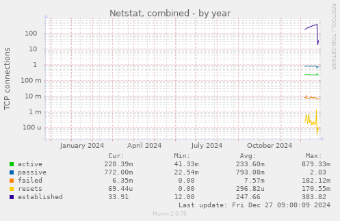 yearly graph