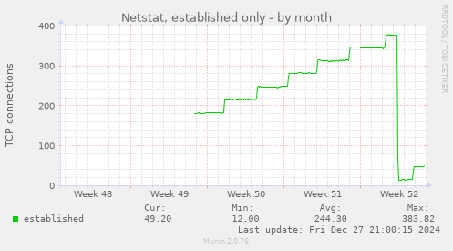 monthly graph