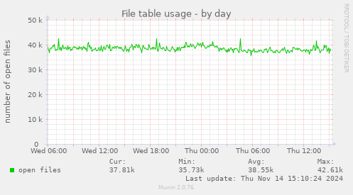 File table usage