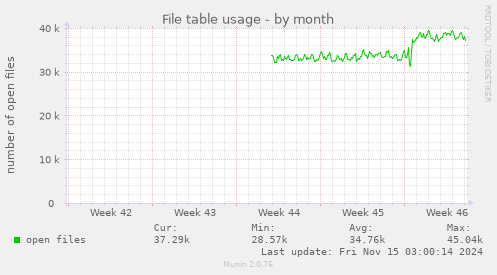 monthly graph