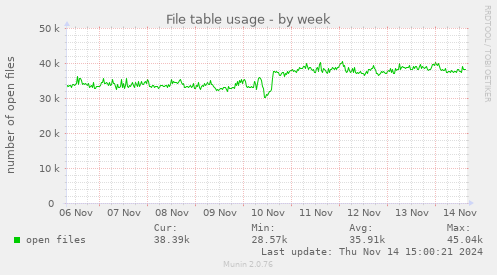 File table usage