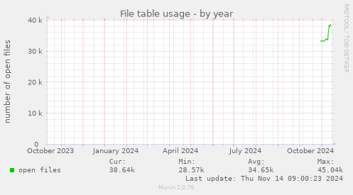 yearly graph