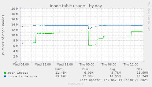 Inode table usage