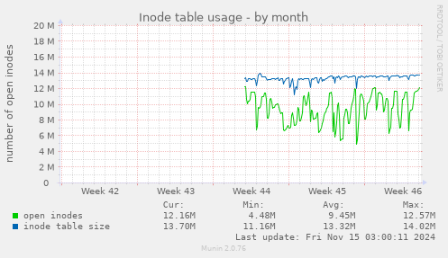 monthly graph