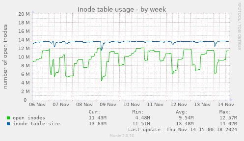 Inode table usage