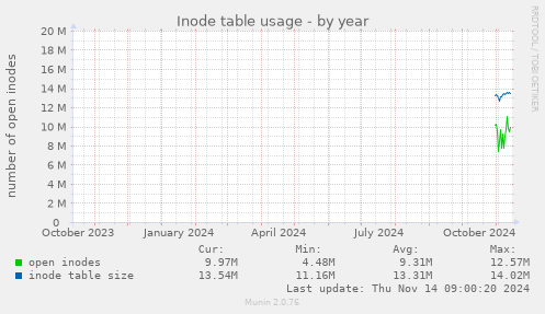 yearly graph