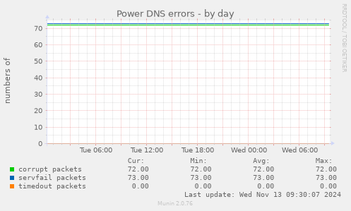 Power DNS errors