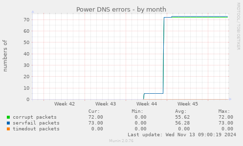 Power DNS errors