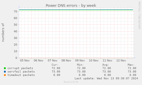 Power DNS errors