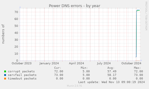 Power DNS errors