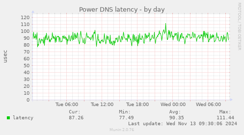 Power DNS latency