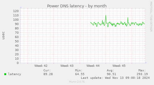 Power DNS latency