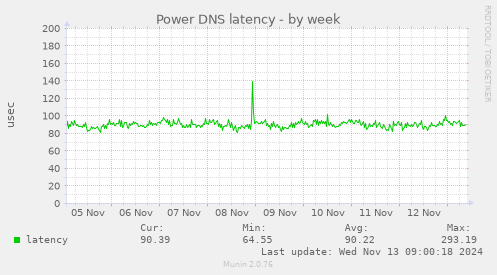 Power DNS latency