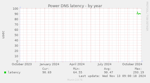 Power DNS latency