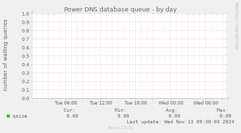 Power DNS database queue