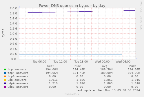 Power DNS queries in bytes