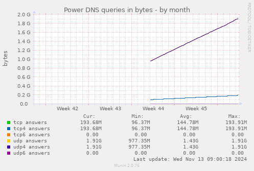 Power DNS queries in bytes