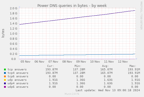 Power DNS queries in bytes