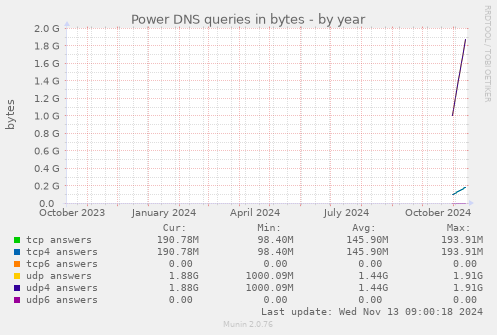 Power DNS queries in bytes