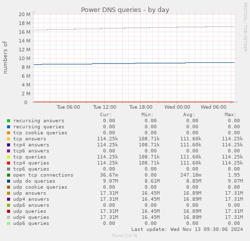 Power DNS queries