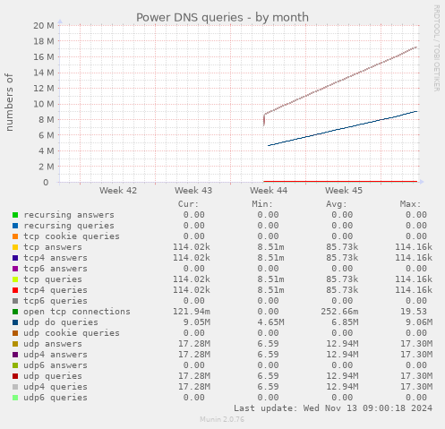 Power DNS queries