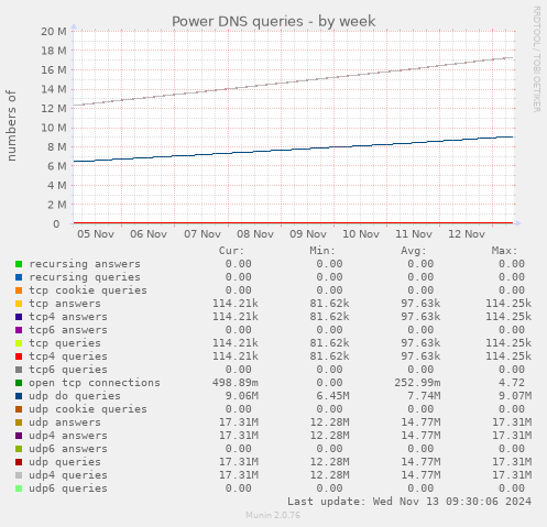 Power DNS queries