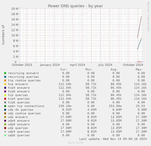 Power DNS queries