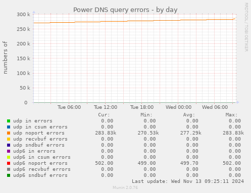 Power DNS query errors