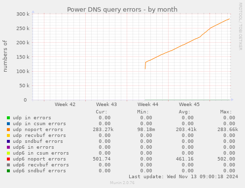 Power DNS query errors