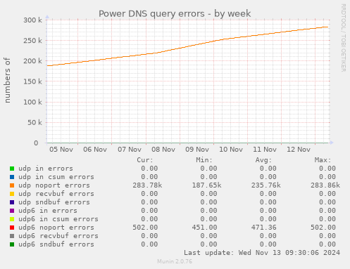 Power DNS query errors